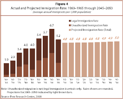 It was a time for chickens in every pot, two cars in every garage, color television, another war, and a space race to the stars. U S Population Projections 2005 2050 Pew Research Center