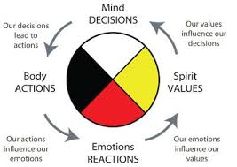Http Www Howtousethelawofattraction Biz Wp Content Uploads 2014 04 Medicine Wheel Medicine Wheel Native American Medicine Wheel Native American Spirituality