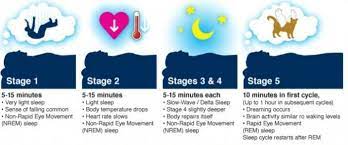 10 Ways To Sleep Better Tonight No Sleeping Pills Required Yuri Elkaim Stages Of Sleep Ways To Sleep Better Sleep