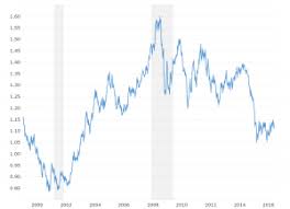 U S Dollar Index 43 Year Historical Chart Macrotrends
