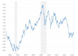 Pound Dollar Exchange Rate Gbp Usd Historical Chart