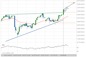 A Start Of A Bullish Trend On E Mini S P 500 September 2019