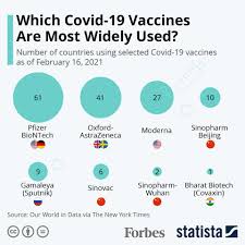 The pfizer and moderna vaccines have shown astonishing — and essentially equivalent — degrees of additionally, pfizer and moderna's vaccines were tested before the emergence of troubling new. Which Covid 19 Vaccines Are Most Widely Used Infographic