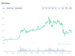 At the moment of writing this article (january 21, 2021), the price of bitcoin cash is around $448. Iota Price Prediction For June 2021 Coinjournal