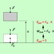 In der physik ist arbeit nur im zusammenhang mit einem mechanischen vorgang erklärbar. Potenzielle Energie In Physik Schulerlexikon Lernhelfer