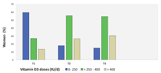 Vitamin d supplement dose pregnancy. Nutrients Free Full Text Vitamin D Deficiency In Mexican Pregnant Women Is Supplementation With 400 Iu Day Enough