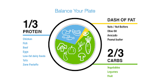 What Is The Zone Diet Learn What It Means To Be In The Zone