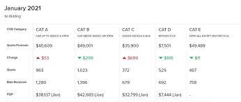 Latest motorcycle coe bidding results 2021. January 2021 Coe Results Premiums End Mixed In 1st Bidding Of 2021 Articles Motorist