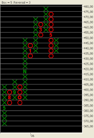 Point And Figure Chart Wikipedia