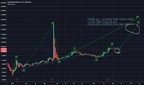 Mpngf Stock Price And Chart Otc Mpngf Tradingview