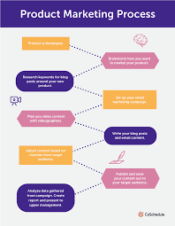 You might be surprised to hear that marketing research is one of the first things that organizations cut from their marketing budgets because of the high time (and sometimes monetary) investment. How To Document The Marketing Process In Six Steps Coschedule