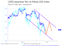 The Comovement Between Usd Yen And The Nikkei 225 Index _