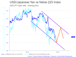 the comovement between usd yen and the nikkei 225 index _