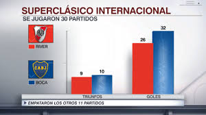 Check spelling or type a new query. Boca Le Lleva Un Solo Partido De Ventaja A River En Enfrentamientos Internacionales Cambiara El Historial En Esta Serie Q Sportscenter Scoopnest