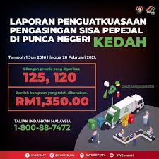 Kaedah pengurusan sisa pepejal yang tidak mapan juga menjadi ancaman kepada alam sekitar. Sebanyak 125 120 Premis Yang Telah Diperiksa Oleh Pegawai Penguatkuasa Swcorp Dan Hanya Rm1 350 Jumlah Kompoun Yang Telah Dikeluarkan Sepanjang Jun 2016 Hingga Februari 2021 Terima Kasih Orang Kedah Diharapkan Dapat Terus Mengamalkan