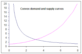 Supply Demand