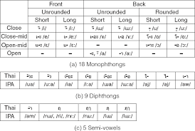 The ipa symbols are placed. Computers And The Thai Language