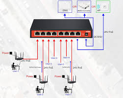 Poe switches simplify business network deployment. Reverse Poe Solution For Wisp Fttx