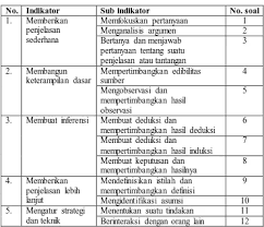 Kuantitatif tingkat kemampuan berpikir kritis matematis siswa yang dikategorikan rendah sebanyak 20,83%, kategori sedang sebanyak 56,26%, dan untuk kategori tinggi sebanyak 22,92%. Contoh Soal Berpikir Kritis Matematika Sma Mathlaul Khairiyah