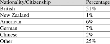 Oct 11, 2017 · another way to obtain a new zealand citizenship is to marry a citizen, also known as a kiwi. Nationality Citizenship Of Uk Academics Download Table