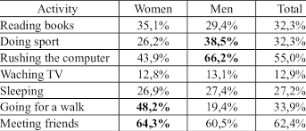 We did not find results for: Leisure Activities For Women And Men Download Table