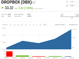 Dropbox Is Soaring To Cap Off A Big First Week Of Trading