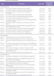 Maggi® fusian sarang kimchi & maggi® fusian karai miso free sample. Table 4 From Psychometric Properties Of The Malay Version Of The Dutch Eating Behaviour Questionnaire Debq In A Sample Of Malaysian Adults Attending A Health Care Facility Semantic Scholar