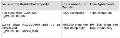 Typically withdrawals from own and allied networks are in malaysia, atm usage is free of charge but users may be required to pay a fee when used outside the home network and banks charge a fee of rm 8. First Time Home Buyer Entitlements Privileges And Benefits Propsocial