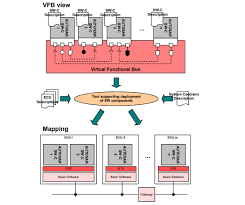 In autosar, an application is modeled as a composition of interconnected components. Autosar For Dummies Vfb As Discussed In The Autosar Methodology By Sankara Cinthamani Radhakrishnan Medium