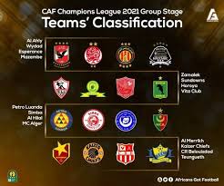 By clicking on the icon you can easily share the results or picture with table caf champions league with your friends on facebook, twitter or send them emails with information. Facebook