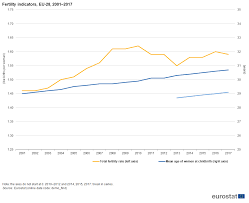 Fertility Statistics Statistics Explained