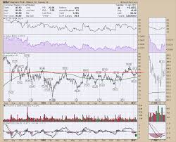 Walgreens Boots Alliance Kicks Up Wba Dont Ignore This