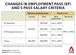 Hasni said in march that about 400,000 malaysians work in singapore every day. Minimum Qualifying Salary To Rise By S 600 For Employment Passes And S 100 For S Passes Higher Requirement For Financial Services Cna