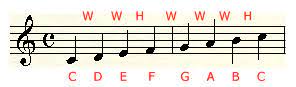 How To Construct Major Scales In Any Key Using A Simple Formula | Music  Theory Site