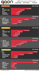 Got7 Album Sales At Gaon Chart
