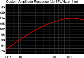 Subwoofer Cone Area Calculator 2019