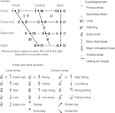 Looks at the way in which the hearer's brain decodes the sound waves back into the vowels and consonants originally intended by the speaker. International Phonetic Alphabet Ipa