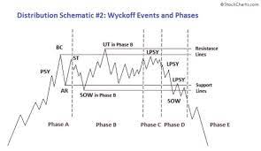 Wyckoff Method Understanding Schematics Events Phases More In 2021 Bitcoin Price Technical Analysis Trading Charts