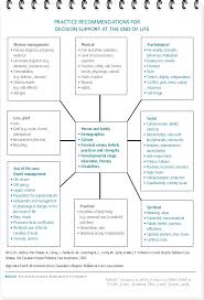 Pin On End Of Life Care