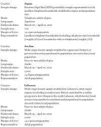 This article research methodology example explains the research questions and size research sample and size. Survey Methods Pew Research Center