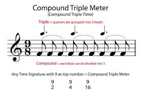 Musicians and composers regularly mix duple and triple meter in their work; Simple And Compound Meter Music Theory Academy