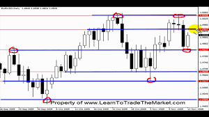 How To Draw Support And Resistance On Forex Charts Tutorial