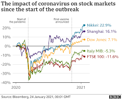 For all intents and purposes, you can conclude nothing from the stock market's january decline about where it will stand on dec. Coronavirus How The Pandemic Has Changed The World Economy Bbc News