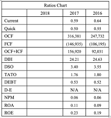 Solved Use The Attached Financial Statements To Complete