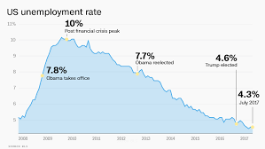 Trump Economy These Charts Show How Its Really Doing Top