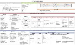 Image result for Thyroid Function Summary