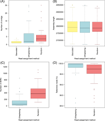 In reference to various types of assemblies or a collection of assemblies. Ultraplexing Increasing The Efficiency Of Long Read Sequencing For Hybrid Assembly With K Mer Based Multiplexing Genome Biology Full Text
