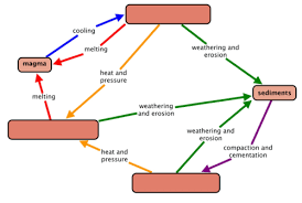 Changes and recycles earth's rocks. The Rock Cycle The Lithosphere Siyavula