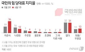 2·3위를 달리고 있는 나경원 전 의원과 주호영 의원의 견제도 점점 더 거세지고 있죠. ì´ì¤€ì„ 36 ë…ì£¼ ì¤'ì§„ í›„ë³´ ë„¤ëª… ë‹¤ í•©ì³ë„ 19 íŒŒì´ë‚¸ì…œë‰´ìŠ¤