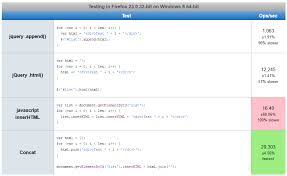 Javascript by grepper on jul 25 2019 donate comment. Append Vs Html Vs Innerhtml Performance Stack Overflow